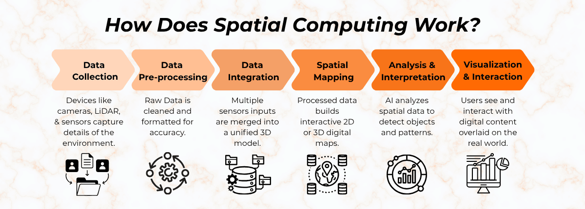 How Does Spatial Computing Work